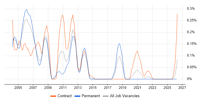 FrameMaker job vacancy trend in Hampshire
