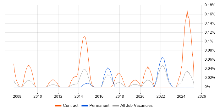 Job vacancy trend for Freedom of Information Act in Hampshire Job vacancy trend for Freedom of Information Act in Hampshire