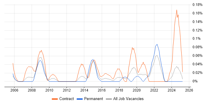 Job vacancy trend for Freedom of Information in Hampshire Job vacancy trend for Freedom of Information in Hampshire