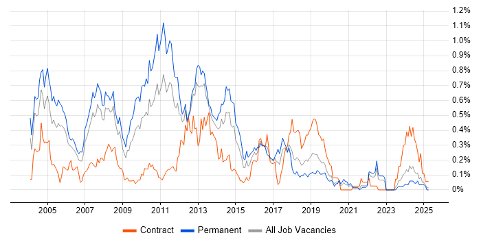 Job vacancy trend for French Language in Hampshire
