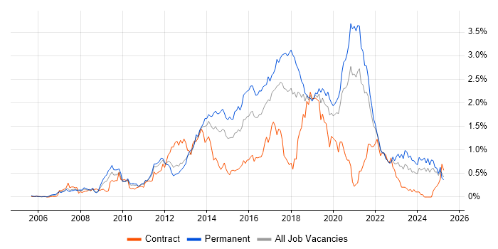 Job vacancy trend for Front-End Developer (Client-Side Developer) in Hampshire