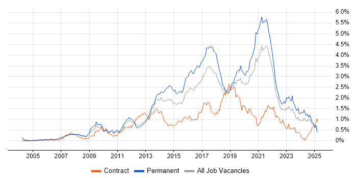 Job vacancy trend for Front End Development in Hampshire Job vacancy trend for Front End Development in Hampshire