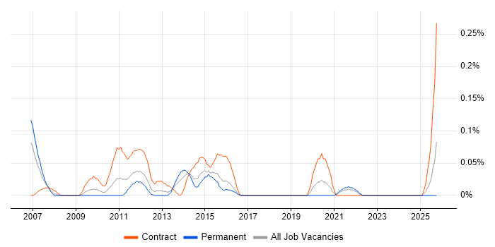 Front-End Java Developer (Client-Side Java Developer) job vacancy trend in Hampshire