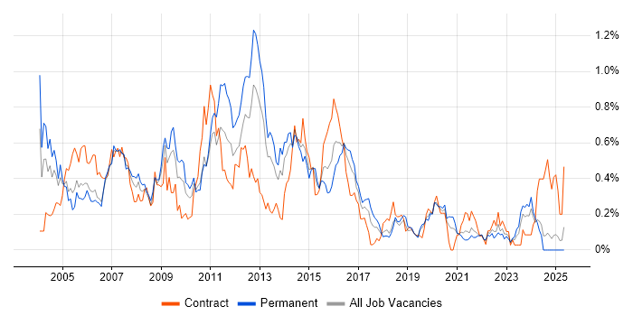 Job vacancy trend for FTP in Hampshire Job vacancy trend for FTP in Hampshire
