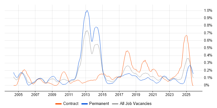 Fujitsu job vacancy trend in Hampshire