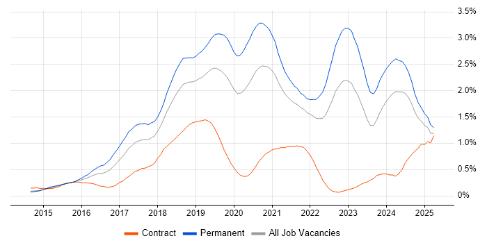 Job vacancy trend for Full-Stack Developer in Hampshire