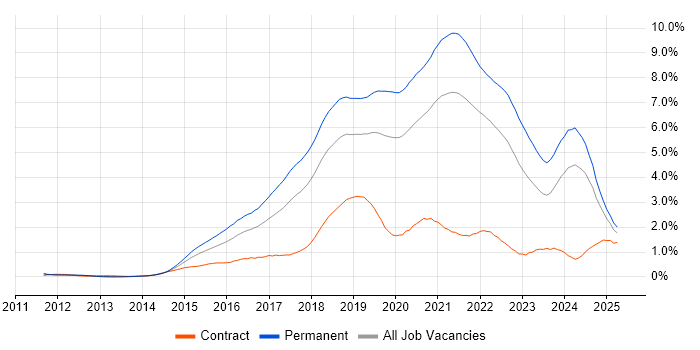 Job vacancy trend for Full-Stack Development in Hampshire Job vacancy trend for Full-Stack Development in Hampshire