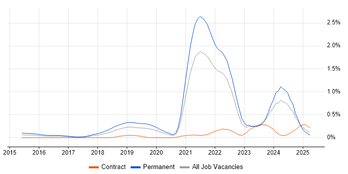 Job vacancy trend for Full-Stack Engineer in Hampshire