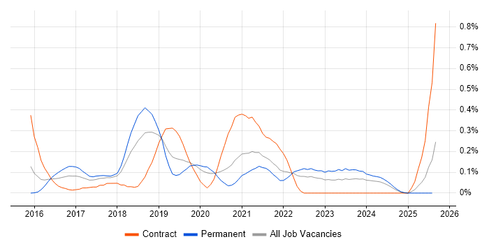 Job vacancy trend for Full-Stack Java Developer in Hampshire Job vacancy trend for Full-Stack Java Developer in Hampshire