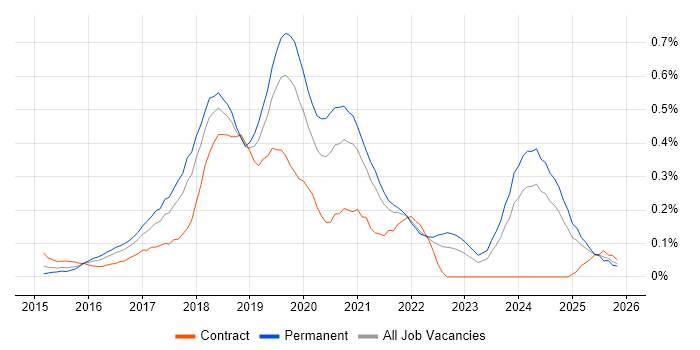 Full-Stack .NET Developer job vacancy trend in Hampshire