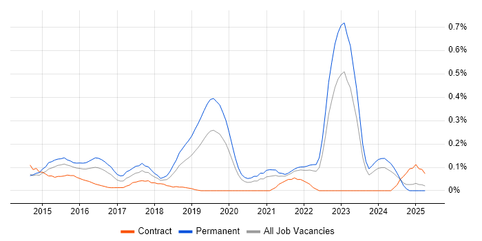 Job vacancy trend for Full-Stack PHP Developer in Hampshire