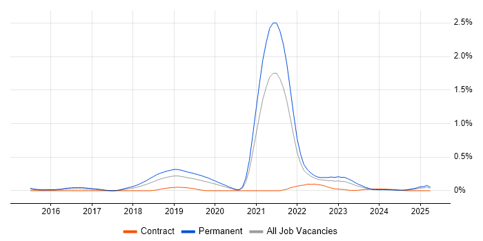 Job vacancy trend for Full-Stack Software Engineer in Hampshire Job vacancy trend for Full-Stack Software Engineer in Hampshire