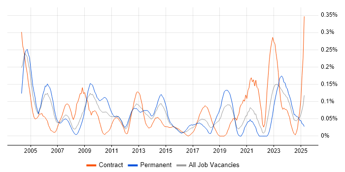 Job vacancy trend for Functional Analyst in Hampshire