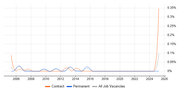 Job vacancy trend for Functional Business Analyst in Hampshire