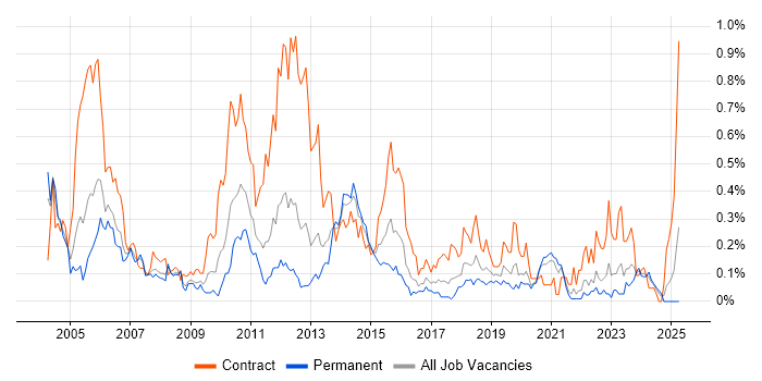 Job vacancy trend for Functional Consultant in Hampshire Job vacancy trend for Functional Consultant in Hampshire