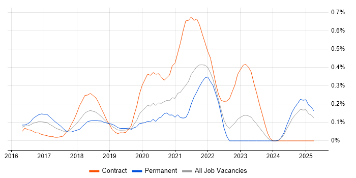 Job vacancy trend for Functional Programming in Hampshire Job vacancy trend for Functional Programming in Hampshire
