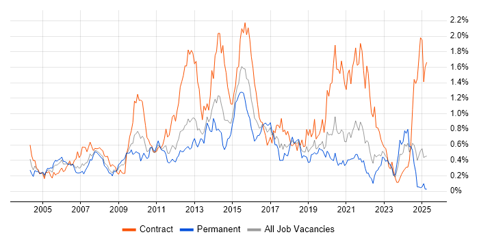 Job vacancy trend for Functional Testing in Hampshire