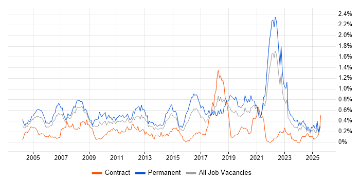 Job vacancy trend for Games in Hampshire Job vacancy trend for Games in Hampshire