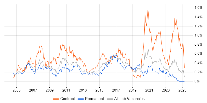 Job vacancy trend for GAP Analysis in Hampshire