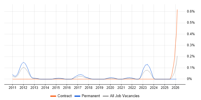 GCFA job vacancy trend in Hampshire