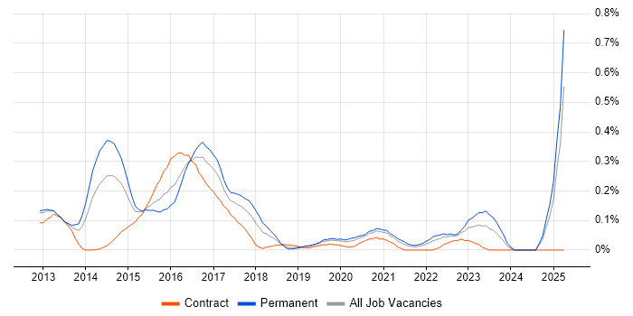 Job vacancy trend for GCIH in Hampshire Job vacancy trend for GCIH in Hampshire