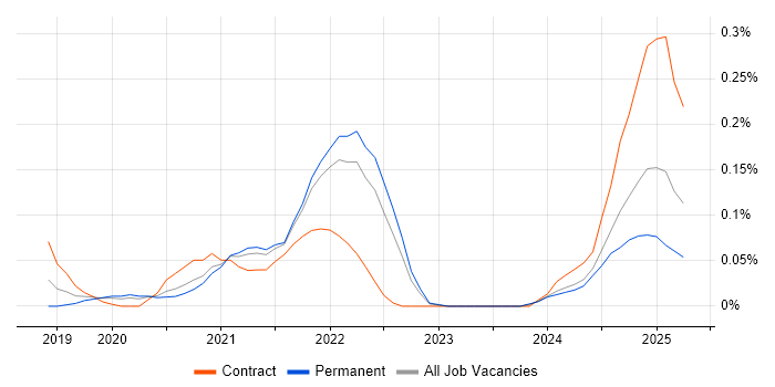 Job vacancy trend for GCP Engineer in Hampshire