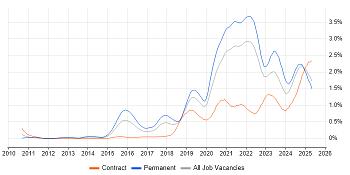 Job vacancy trend for GCP in Hampshire Job vacancy trend for GCP in Hampshire