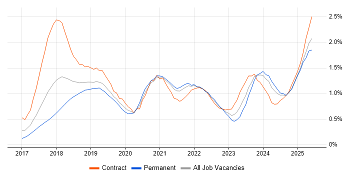Job vacancy trend for GDPR in Hampshire Job vacancy trend for GDPR in Hampshire