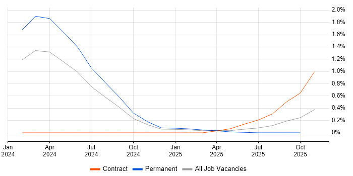 Generative AI job vacancy trend in Hampshire