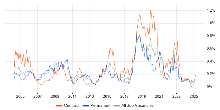 Job vacancy trend for Geospatial Data in Hampshire Job vacancy trend for Geospatial Data in Hampshire