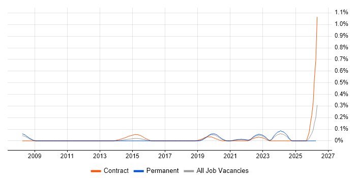 Geospatial Engineer job vacancy trend in Hampshire