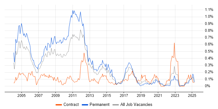 Job vacancy trend for German Language in Hampshire