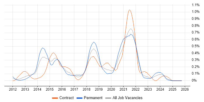 Gherkin job vacancy trend in Hampshire