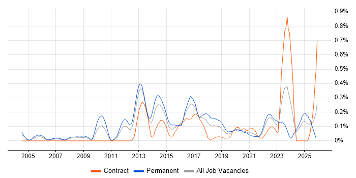 GIAC job vacancy trend in Hampshire