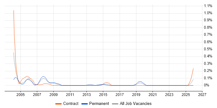GIS Consultant job vacancy trend in Hampshire