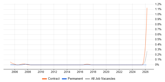 GIS Graduate job vacancy trend in Hampshire
