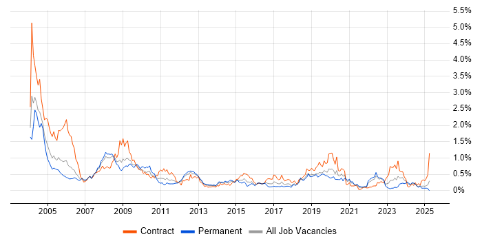 Job vacancy trend for GIS in Hampshire
