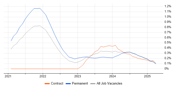 Job vacancy trend for GitHub Actions in Hampshire Job vacancy trend for GitHub Actions in Hampshire