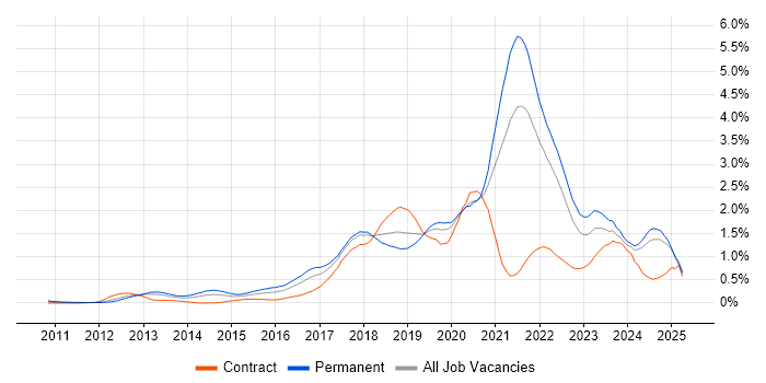 Job vacancy trend for GitHub in Hampshire Job vacancy trend for GitHub in Hampshire