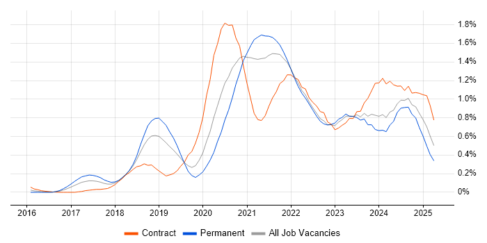 Job vacancy trend for GitLab in Hampshire