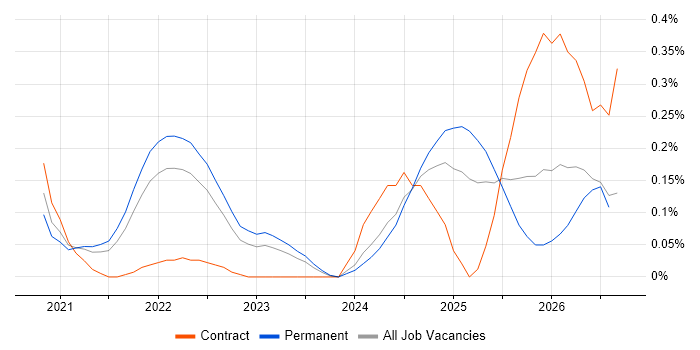 GitOps job vacancy trend in Hampshire