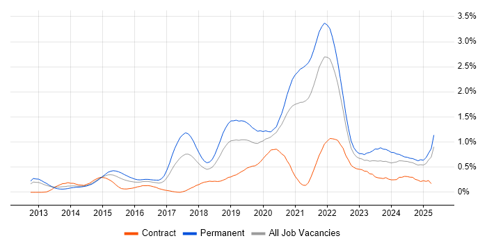 Job vacancy trend for Go in Hampshire Job vacancy trend for Go in Hampshire