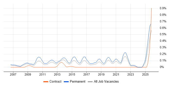 Google Ads job vacancy trend in Hampshire