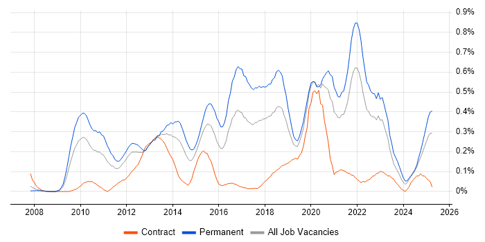 Job vacancy trend for Google Analytics in Hampshire Job vacancy trend for Google Analytics in Hampshire