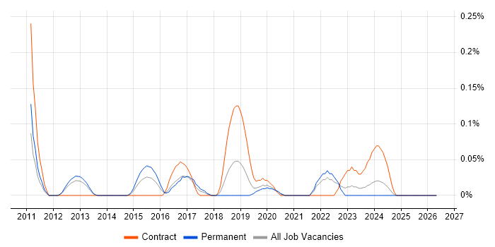 Google App Engine job vacancy trend in Hampshire