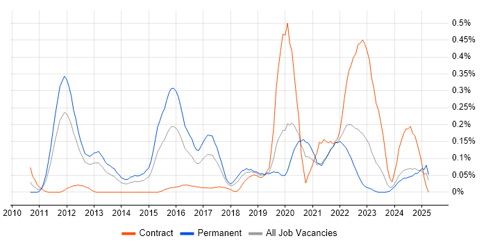 Job vacancy trend for Google Workspace in Hampshire Job vacancy trend for Google Workspace in Hampshire