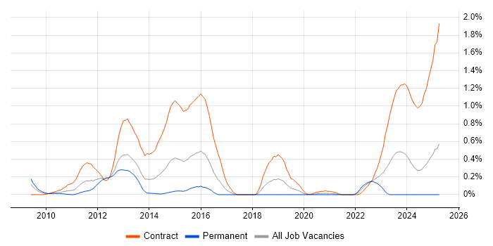 Job vacancy trend for GoogleTest in Hampshire