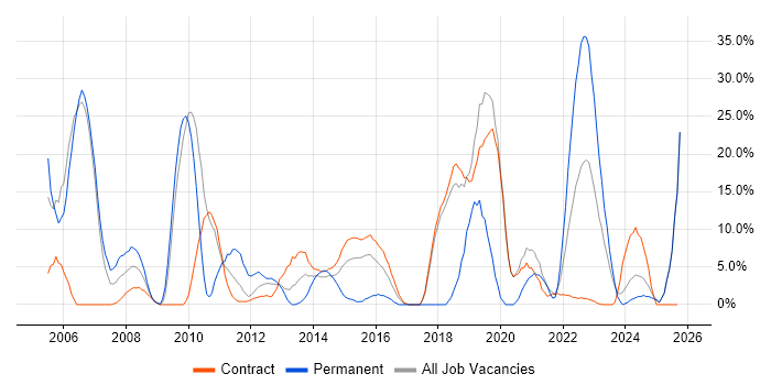 Active Directory job vacancy trend in Gosport Active Directory job vacancy trend in Gosport