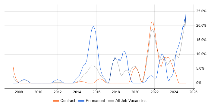 Job vacancy trend for Agile in Gosport Job vacancy trend for Agile in Gosport