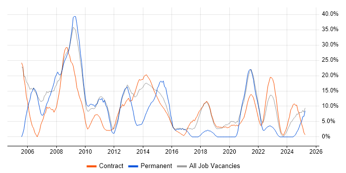 Job vacancy trend for Analyst in Gosport Job vacancy trend for Analyst in Gosport